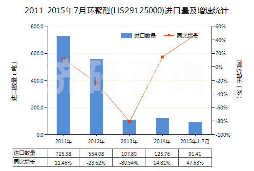 2011-2015年7月環(huán)聚醛(HS29125000)進口量及增速統(tǒng)計